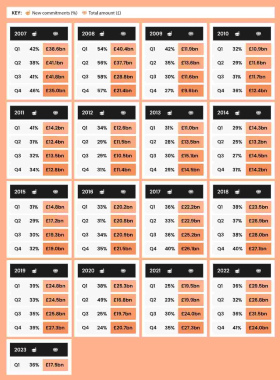 A light orange table showing the percentage and total amount of new commitments made up by remortgages